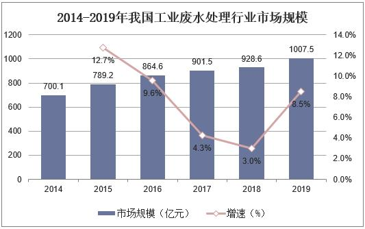 不受疫情影响，2021年国内污水处理需求仍旧持续增长