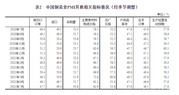 7月制造业经理人采购指数显示：仪器仪表行业加速增长