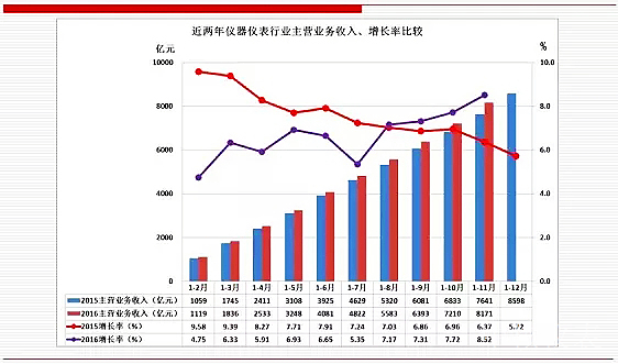 未来，仪器仪表行业将成为中国经济发展的新引擎