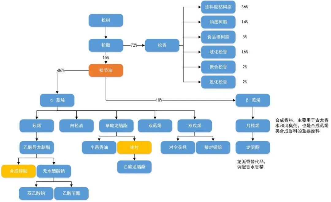 案例现场 | 云浮市晟达松脂生产过程控制项目
